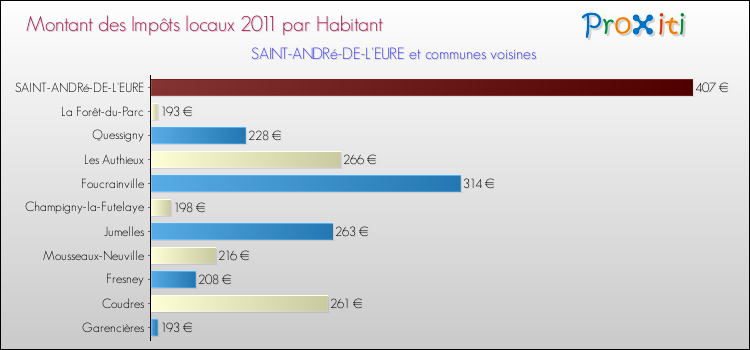 Montant des impôts locaux par Habitant pour SAINT-ANDRé-DE-L'EURE et les communes proches Comparaison des impôts locaux par habitant pour SAINT-ANDRé-DE-L'EURE et les communes voisines