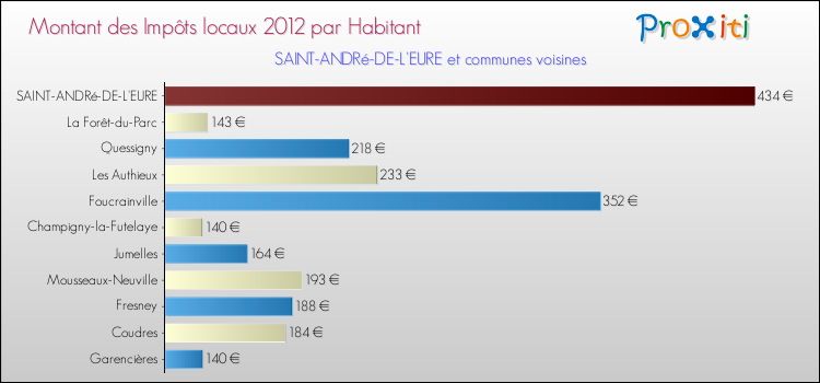 Montant des impôts locaux par Habitant pour SAINT-ANDRé-DE-L'EURE et les communes proches Comparaison des impôts locaux par habitant pour SAINT-ANDRé-DE-L'EURE et les communes voisines