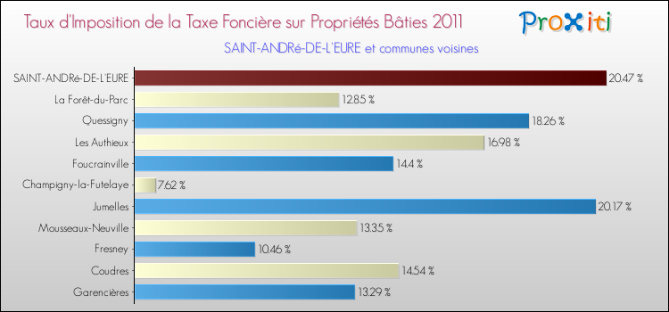 Taux d'imposition de la taxe foncière sur le bati 2011 pour SAINT-ANDRé-DE-L'EURE et les communes proches Comparaison des taux d'imposition de la taxe foncière sur le bati 2011 pour SAINT-ANDRé-DE-L'EURE et les communes voisines