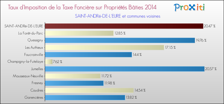 Taux d'imposition de la taxe foncière sur le bati 2014 pour SAINT-ANDRé-DE-L'EURE et les communes proches Comparaison des taux d'imposition de la taxe foncière sur le bati 2014 pour SAINT-ANDRé-DE-L'EURE et les communes voisines