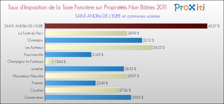 Taux d'imposition de la taxe foncière sur les immeubles et terrains non batis 2011 pour SAINT-ANDRé-DE-L'EURE et les communes proches Comparaison des taux d'imposition de la taxe foncière sur les immeubles et terrains non batis 2011 pour SAINT-ANDRé-DE-L'EURE et les communes voisines
