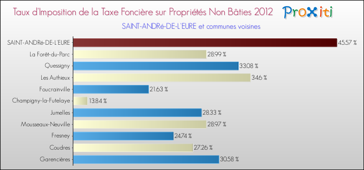 Taux d'imposition de la taxe foncière sur les immeubles et terrains non batis 2012 pour SAINT-ANDRé-DE-L'EURE et les communes proches Comparaison des taux d'imposition de la taxe foncière sur les immeubles et terrains non batis 2012 pour SAINT-ANDRé-DE-L'EURE et les communes voisines