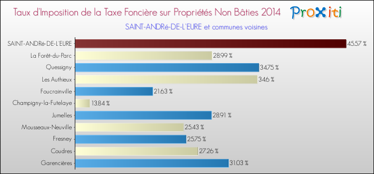 Taux d'imposition de la taxe foncière sur les immeubles et terrains non batis 2014 pour SAINT-ANDRé-DE-L'EURE et les communes proches Comparaison des taux d'imposition de la taxe foncière sur les immeubles et terrains non batis 2014 pour SAINT-ANDRé-DE-L'EURE et les communes voisines