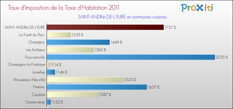 Taux d'imposition de la taxe d'habitation 2011 pour SAINT-ANDRé-DE-L'EURE et les communes proches Comparaison des taux d'imposition de la taxe d'habitation 2011 pour SAINT-ANDRé-DE-L'EURE et les communes voisines