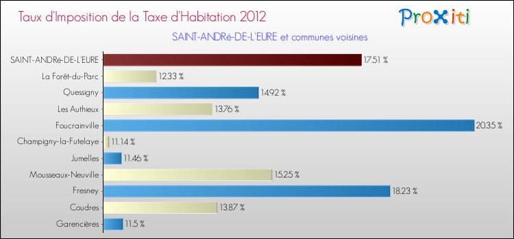 Taux d'imposition de la taxe d'habitation 2012 pour SAINT-ANDRé-DE-L'EURE et les communes proches Comparaison des taux d'imposition de la taxe d'habitation 2012 pour SAINT-ANDRé-DE-L'EURE et les communes voisines