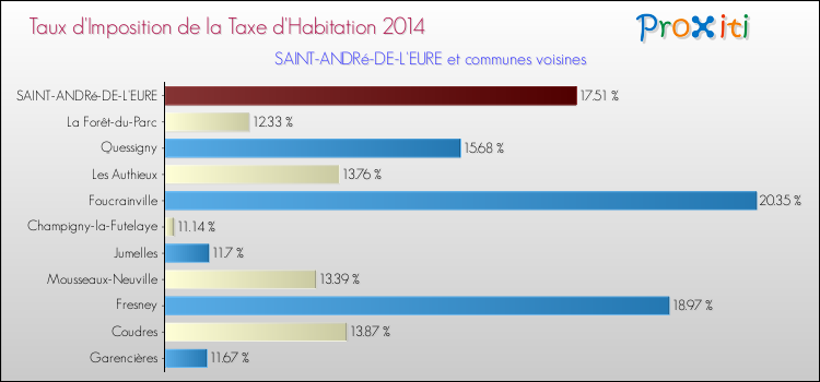 Taux d'imposition de la taxe d'habitation 2014 pour SAINT-ANDRé-DE-L'EURE et les communes proches Comparaison des taux d'imposition de la taxe d'habitation 2014 pour SAINT-ANDRé-DE-L'EURE et les communes voisines