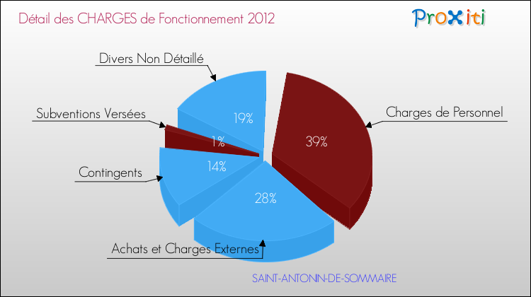 Décomposition des Charges de Fonctionnement 2012 de la commune de SAINT-ANTONIN-DE-SOMMAIRE Charges de Fonctionnement 2012 pour la commune de SAINT-ANTONIN-DE-SOMMAIRE