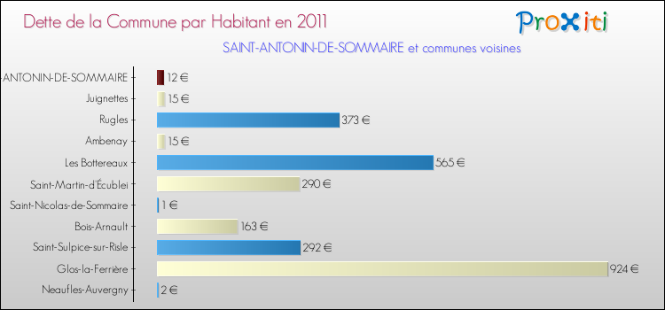 Dette par habitant de la commune en 2011 pour SAINT-ANTONIN-DE-SOMMAIRE et les communes proches Comparaison de la dette par habitant de la commune en 2011 pour SAINT-ANTONIN-DE-SOMMAIRE et les communes voisines