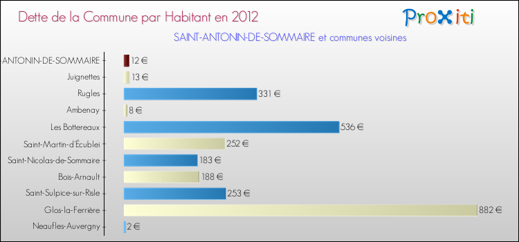 Dette par habitant de la commune en 2012 pour SAINT-ANTONIN-DE-SOMMAIRE et les communes proches Comparaison de la dette par habitant de la commune en 2012 pour SAINT-ANTONIN-DE-SOMMAIRE et les communes voisines
