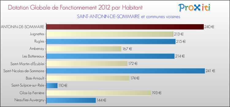 Montant des dotations globales de fonctionnement DGF par Habitant pour SAINT-ANTONIN-DE-SOMMAIRE et les communes proches Comparaison des des dotations globales de fonctionnement DGF par habitant pour SAINT-ANTONIN-DE-SOMMAIRE et les communes voisines