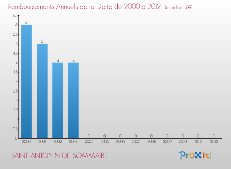 Evolution de l'annuité de la dette pour la commune de SAINT-ANTONIN-DE-SOMMAIRE de 2000 à 2012 Annuités de la dette pour SAINT-ANTONIN-DE-SOMMAIRE de 2000 à 2012