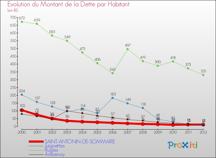 Evolution de la dette par habitant pour la commune de SAINT-ANTONIN-DE-SOMMAIRE et les communes proches de 2000 à 2012 Comparaison de la dette par habitant pour SAINT-ANTONIN-DE-SOMMAIRE et les communes voisines de 2000 à 2012