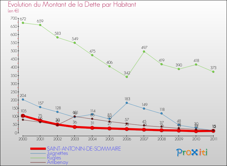 Evolution de la dette par habitant pour la commune de SAINT-ANTONIN-DE-SOMMAIRE et les communes proches Comparaison de la dette par habitant pour SAINT-ANTONIN-DE-SOMMAIRE et les communes voisines