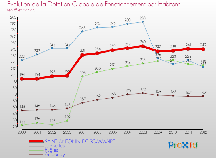 Evolution et montant de la dotation globale de fonctionnement par Habitant pour SAINT-ANTONIN-DE-SOMMAIRE et les communes proches Comparaison des dotations globales de fonctionnement par habitant pour SAINT-ANTONIN-DE-SOMMAIRE et les communes voisines