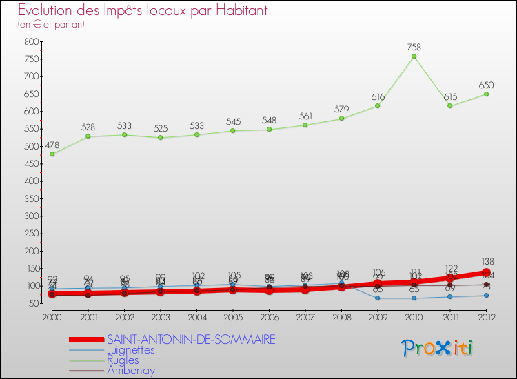 Evolution et montant des impôts locaux par Habitant pour SAINT-ANTONIN-DE-SOMMAIRE et les communes proches Comparaison des impôts locaux par habitant pour SAINT-ANTONIN-DE-SOMMAIRE et les communes voisines