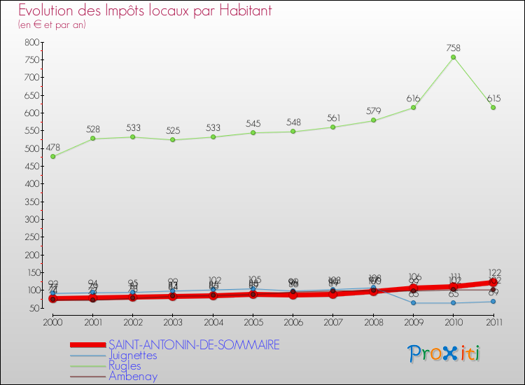 Evolution et montant des impôts locaux par Habitant pour SAINT-ANTONIN-DE-SOMMAIRE et les communes proches Comparaison des impôts locaux par habitant pour SAINT-ANTONIN-DE-SOMMAIRE et les communes voisines
