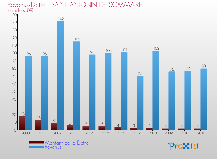 Evolution comparée de la dette et des revenus pour la commune de SAINT-ANTONIN-DE-SOMMAIRE de 2000 à 2011 Comparaison de la dette et des revenus pour SAINT-ANTONIN-DE-SOMMAIRE de 2000 à 2011