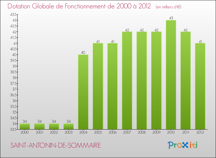 Evolution du montant de la Dotation Globale de Fonctionnement pour la commune de SAINT-ANTONIN-DE-SOMMAIRE de 2000 à 2012 Evolution du montant de la Dotation Globale de Fonctionnement pour SAINT-ANTONIN-DE-SOMMAIRE de 2000 à 2012