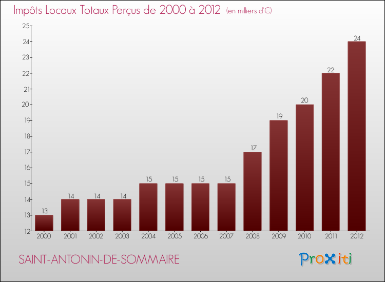 Evolution des Impôts Locaux pour la commune de SAINT-ANTONIN-DE-SOMMAIRE de 2000 à 2012 Evolution des Impôts Locaux pour SAINT-ANTONIN-DE-SOMMAIRE de 2000 à 2012