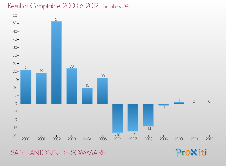 Evolution du résultat comptable pour la commune de SAINT-ANTONIN-DE-SOMMAIRE de 2000 à 2012 Evolution du résultat comptable pour SAINT-ANTONIN-DE-SOMMAIRE de 2000 à 2012