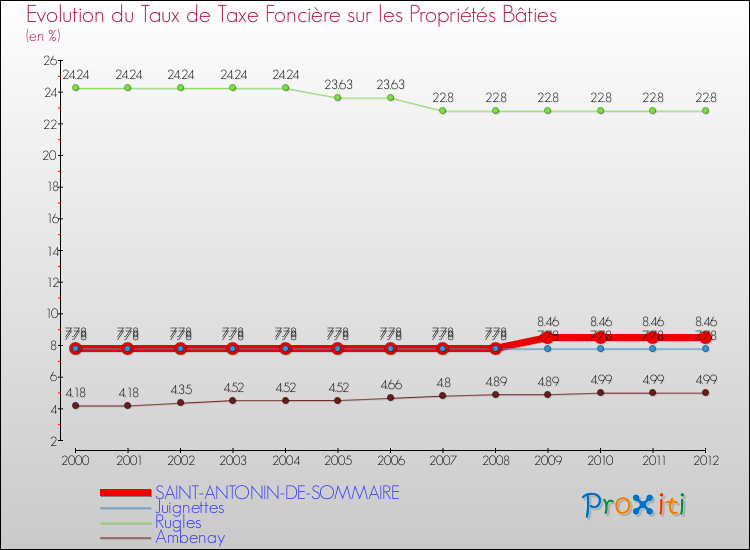 Evolution du taux de la taxe foncière sur le bati pour SAINT-ANTONIN-DE-SOMMAIRE et les communes proches de 2000 à 2012 Comparaison des taux de taxe foncière sur le bati pour SAINT-ANTONIN-DE-SOMMAIRE et les communes voisines de 2000 à 2012