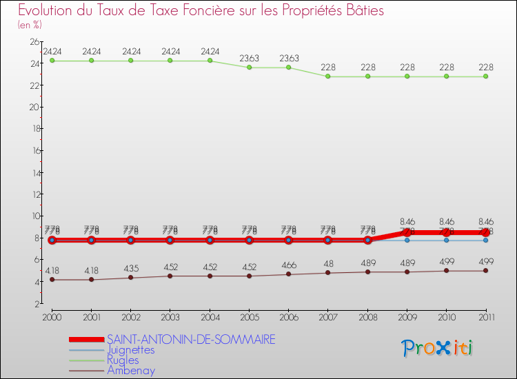 Evolution du taux de la taxe foncière sur le bati pour SAINT-ANTONIN-DE-SOMMAIRE et les communes proches Comparaison des taux de taxe foncière sur le bati pour SAINT-ANTONIN-DE-SOMMAIRE et les communes voisines