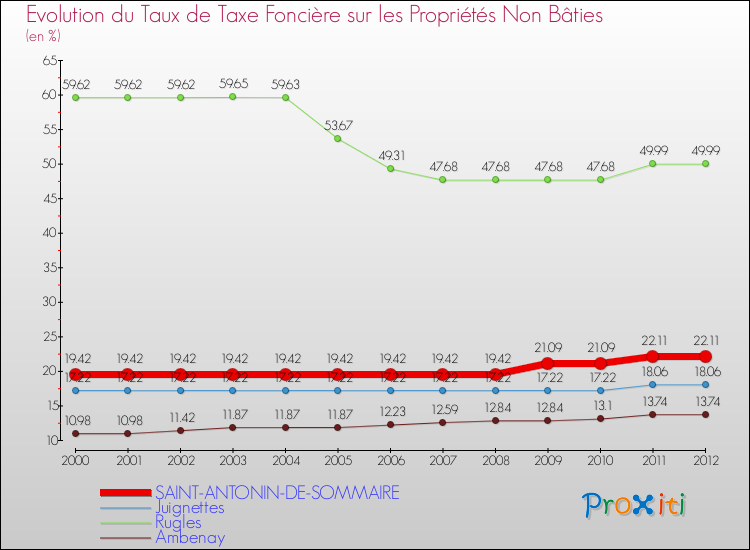Evolution du taux de la taxe foncière sur les immeubles et terrains non batis pour SAINT-ANTONIN-DE-SOMMAIRE et les communes proches de 2000 à 2012 Comparaison des taux de la taxe foncière sur les immeubles et terrains non batis pour SAINT-ANTONIN-DE-SOMMAIRE et les communes voisines de 2000 à 2012