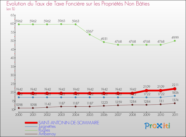 Evolution du taux de la taxe foncière sur les immeubles et terrains non batis pour SAINT-ANTONIN-DE-SOMMAIRE et les communes proches Comparaison des taux de la taxe foncière sur les immeubles et terrains non batis pour SAINT-ANTONIN-DE-SOMMAIRE et les communes voisines