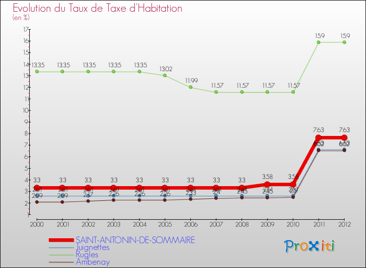 Evolution du taux de la taxe d'habitation pour SAINT-ANTONIN-DE-SOMMAIRE et les communes proches Comparaison des taux de la taxe d'habitation pour SAINT-ANTONIN-DE-SOMMAIRE et les communes voisines