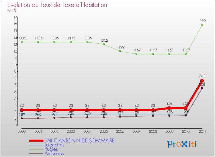 Evolution du taux de la taxe d'habitation pour SAINT-ANTONIN-DE-SOMMAIRE et les communes proches Comparaison des taux de la taxe d'habitation pour SAINT-ANTONIN-DE-SOMMAIRE et les communes voisines