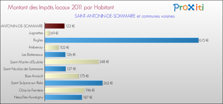 Montant des impôts locaux par Habitant pour SAINT-ANTONIN-DE-SOMMAIRE et les communes proches Comparaison des impôts locaux par habitant pour SAINT-ANTONIN-DE-SOMMAIRE et les communes voisines