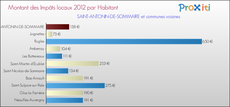 Montant des impôts locaux par Habitant pour SAINT-ANTONIN-DE-SOMMAIRE et les communes proches Comparaison des impôts locaux par habitant pour SAINT-ANTONIN-DE-SOMMAIRE et les communes voisines