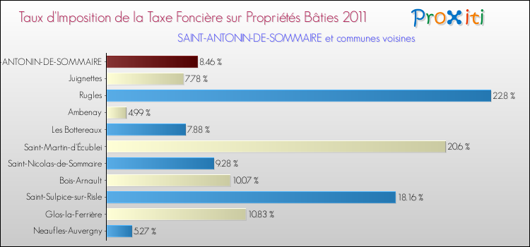 Taux d'imposition de la taxe foncière sur le bati 2011 pour SAINT-ANTONIN-DE-SOMMAIRE et les communes proches Comparaison des taux d'imposition de la taxe foncière sur le bati 2011 pour SAINT-ANTONIN-DE-SOMMAIRE et les communes voisines