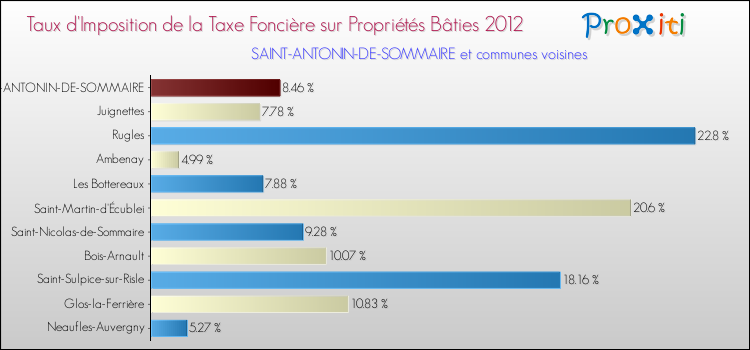 Taux d'imposition de la taxe foncière sur le bati 2012 pour SAINT-ANTONIN-DE-SOMMAIRE et les communes proches Comparaison des taux d'imposition de la taxe foncière sur le bati 2012 pour SAINT-ANTONIN-DE-SOMMAIRE et les communes voisines