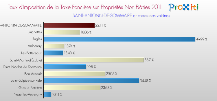 Taux d'imposition de la taxe foncière sur les immeubles et terrains non batis 2011 pour SAINT-ANTONIN-DE-SOMMAIRE et les communes proches Comparaison des taux d'imposition de la taxe foncière sur les immeubles et terrains non batis 2011 pour SAINT-ANTONIN-DE-SOMMAIRE et les communes voisines