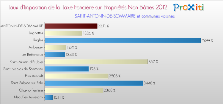 Taux d'imposition de la taxe foncière sur les immeubles et terrains non batis 2012 pour SAINT-ANTONIN-DE-SOMMAIRE et les communes proches Comparaison des taux d'imposition de la taxe foncière sur les immeubles et terrains non batis 2012 pour SAINT-ANTONIN-DE-SOMMAIRE et les communes voisines