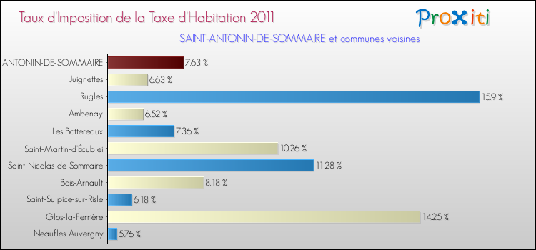 Taux d'imposition de la taxe d'habitation 2011 pour SAINT-ANTONIN-DE-SOMMAIRE et les communes proches Comparaison des taux d'imposition de la taxe d'habitation 2011 pour SAINT-ANTONIN-DE-SOMMAIRE et les communes voisines
