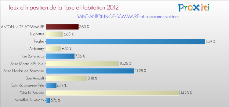 Taux d'imposition de la taxe d'habitation 2012 pour SAINT-ANTONIN-DE-SOMMAIRE et les communes proches Comparaison des taux d'imposition de la taxe d'habitation 2012 pour SAINT-ANTONIN-DE-SOMMAIRE et les communes voisines