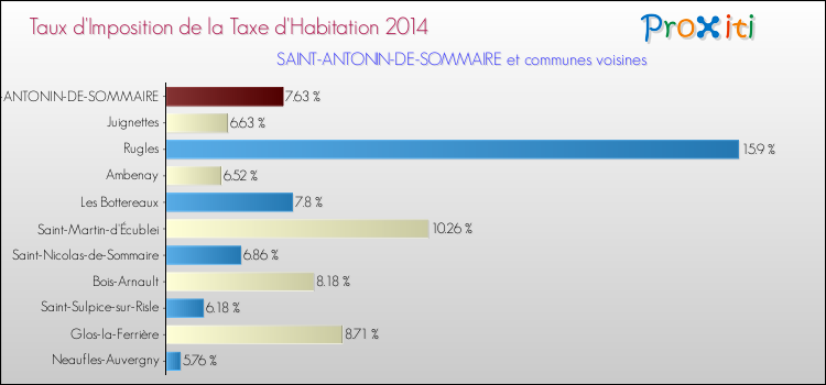 Taux d'imposition de la taxe d'habitation 2014 pour SAINT-ANTONIN-DE-SOMMAIRE et les communes proches Comparaison des taux d'imposition de la taxe d'habitation 2014 pour SAINT-ANTONIN-DE-SOMMAIRE et les communes voisines