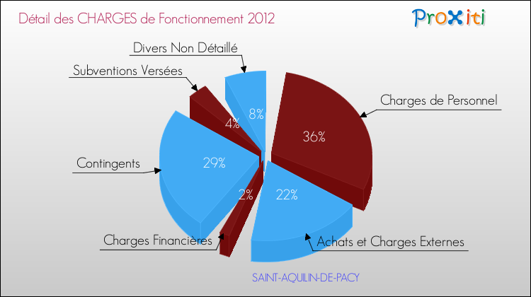 Décomposition des Charges de Fonctionnement 2012 de la commune de SAINT-AQUILIN-DE-PACY Charges de Fonctionnement 2012 pour la commune de SAINT-AQUILIN-DE-PACY