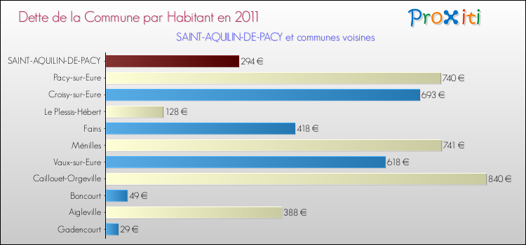 Dette par habitant de la commune en 2011 pour SAINT-AQUILIN-DE-PACY et les communes proches Comparaison de la dette par habitant de la commune en 2011 pour SAINT-AQUILIN-DE-PACY et les communes voisines