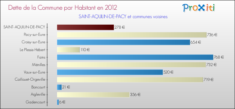 Dette par habitant de la commune en 2012 pour SAINT-AQUILIN-DE-PACY et les communes proches Comparaison de la dette par habitant de la commune en 2012 pour SAINT-AQUILIN-DE-PACY et les communes voisines