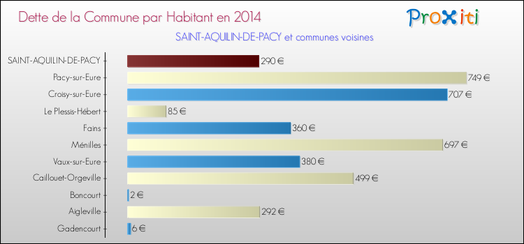 Dette par habitant de la commune en 2014 pour SAINT-AQUILIN-DE-PACY et les communes proches Comparaison de la dette par habitant de la commune en 2014 pour SAINT-AQUILIN-DE-PACY et les communes voisines