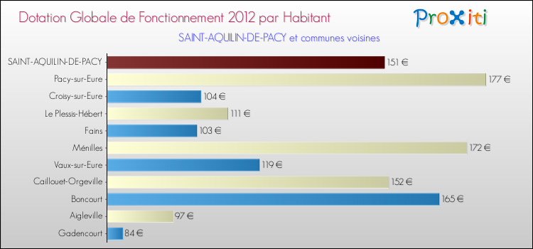 Montant des dotations globales de fonctionnement DGF par Habitant pour SAINT-AQUILIN-DE-PACY et les communes proches Comparaison des des dotations globales de fonctionnement DGF par habitant pour SAINT-AQUILIN-DE-PACY et les communes voisines