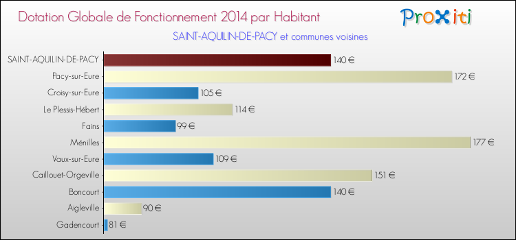 Montant des dotations globales de fonctionnement DGF par Habitant pour SAINT-AQUILIN-DE-PACY et les communes proches en 2014. Comparaison des des dotations globales de fonctionnement DGF par habitant pour SAINT-AQUILIN-DE-PACY et les communes voisines en 2014.