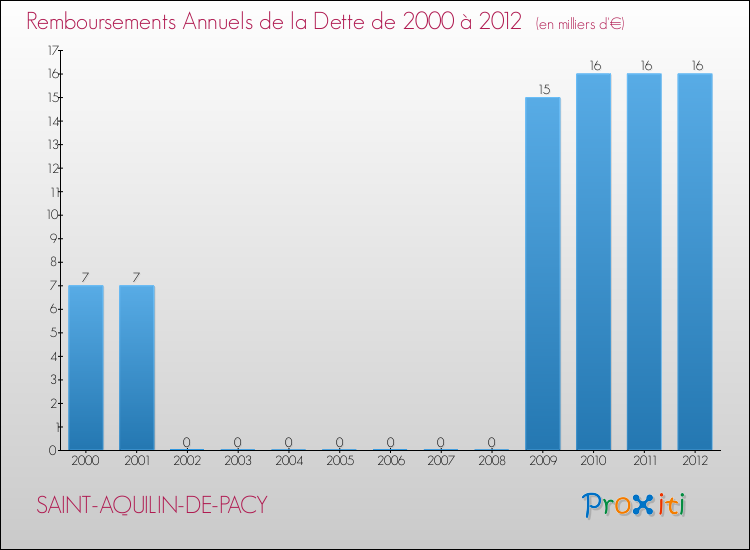 Evolution de l'annuité de la dette pour la commune de SAINT-AQUILIN-DE-PACY de 2000 à 2012 Annuités de la dette pour SAINT-AQUILIN-DE-PACY de 2000 à 2012