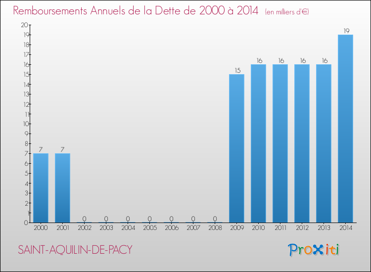 Evolution de l'annuité de la dette pour la commune de SAINT-AQUILIN-DE-PACY de 2000 à 2014 Annuités de la dette pour SAINT-AQUILIN-DE-PACY de 2000 à 2014
