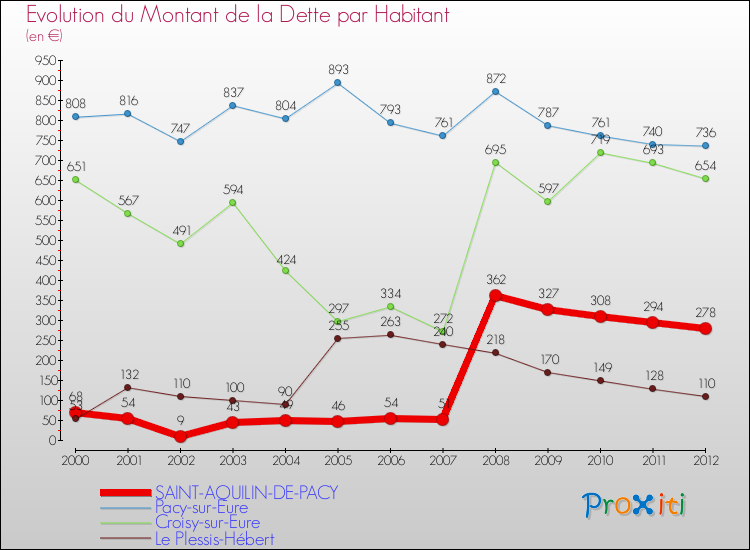 Evolution de la dette par habitant pour la commune de SAINT-AQUILIN-DE-PACY et les communes proches de 2000 à 2012 Comparaison de la dette par habitant pour SAINT-AQUILIN-DE-PACY et les communes voisines de 2000 à 2012