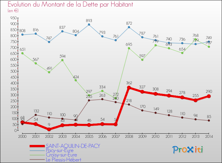 Evolution de la dette par habitant pour la commune de SAINT-AQUILIN-DE-PACY et les communes proches de 2000 à 2014 Comparaison de la dette par habitant pour SAINT-AQUILIN-DE-PACY et les communes voisines de 2000 à 2014