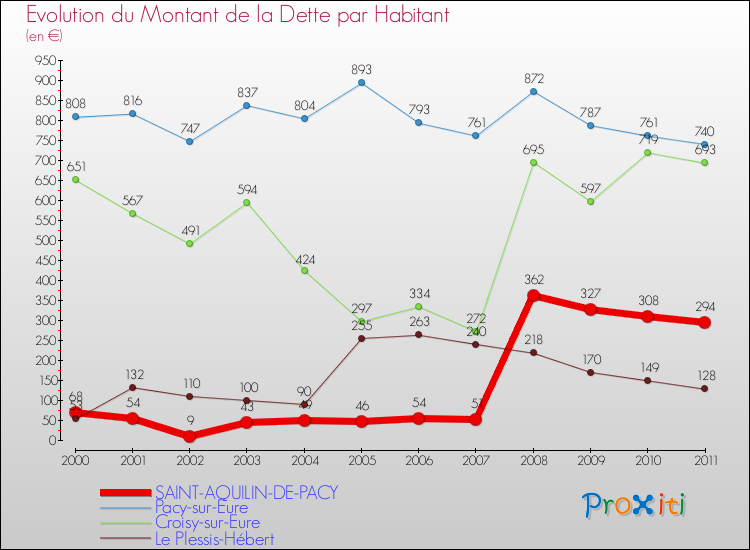 Evolution de la dette par habitant pour la commune de SAINT-AQUILIN-DE-PACY et les communes proches Comparaison de la dette par habitant pour SAINT-AQUILIN-DE-PACY et les communes voisines